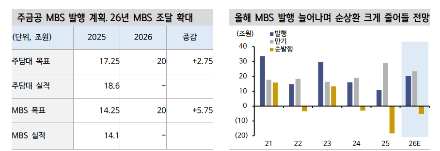 MBS, 수요 불구 약세 압력 불가피...주금공 MBS 발행 계획은 초우량물 부담 심화로 연결 - 신한證