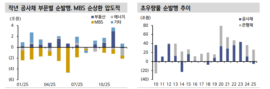 MBS, 수요 불구 약세 압력 불가피...주금공 MBS 발행 계획은 초우량물 부담 심화로 연결 - 신한證