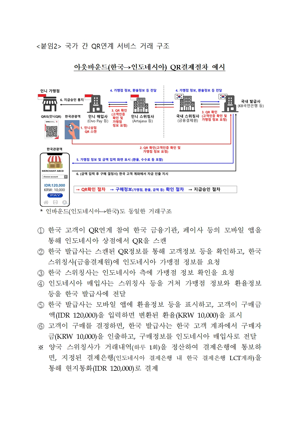 한은·인니 중앙은행, 국가 간 QR결제 연계 협력 지속…내년 4월 서비스 개시