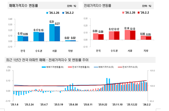 (종합) 부동산원 기준 서울 아파트 한주간 0.27% 상승...집값 급등세 서울 전역으로 번지며 '키 맞추기' 장세