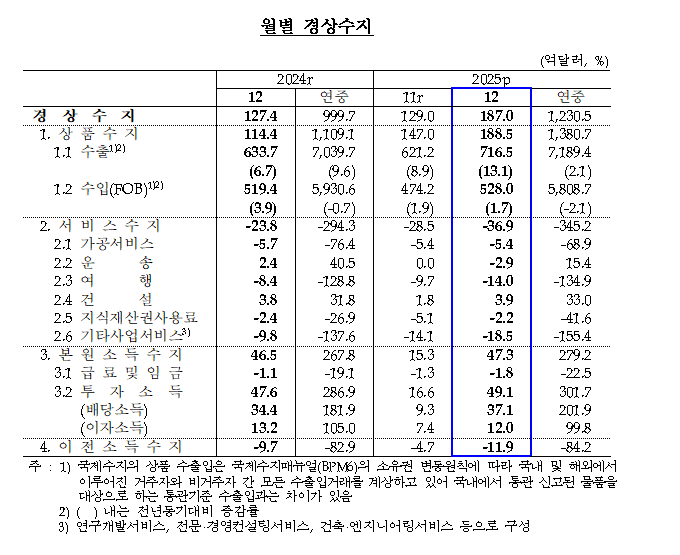 (상보) 12월 경상수지 187억달러 흑자 ‘신기록’…연간도 사상 최대 - 한은