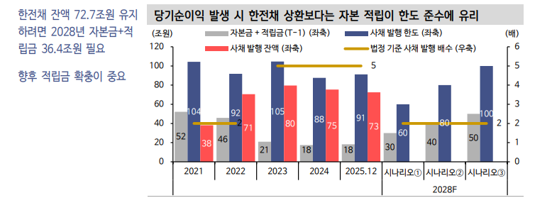 한전채 순상환, 초우량물 부담 낮추는 데 일조했으나 상환 속도 둔화 가능성 감안 - 신한證