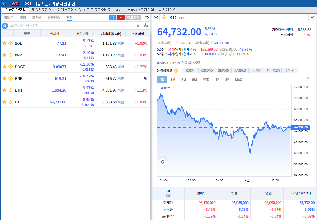 (상보) ‘위험회피’ 확산 속 암호화폐 급락…비트코인 9%↓