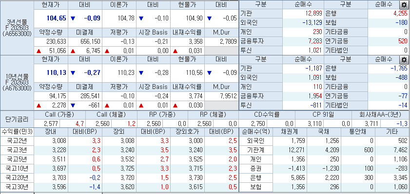 자료: 6일 국고채 금리와 국채선물, 출처: 코스콤 CHECK
