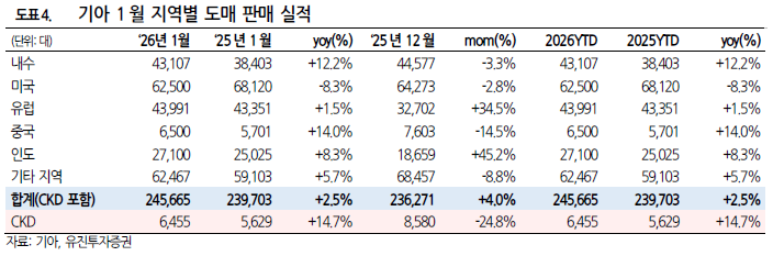 현대차·기아, 1월 美 최다 판매 경신…하이브리드 50% 이상 급증