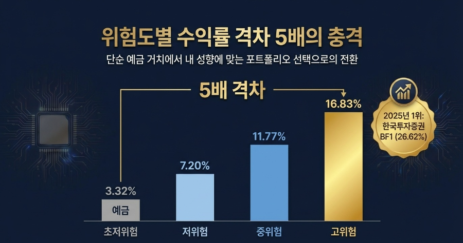 위험도별 수익률 차이