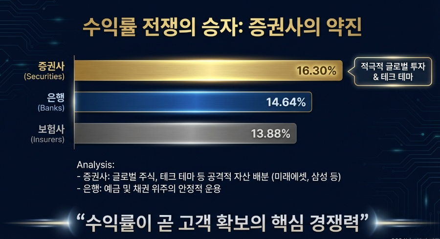 금융업권별 수익률