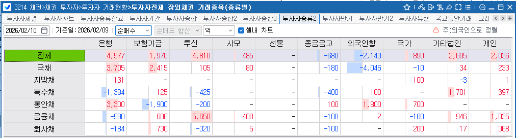 9일 외국인 국채 4046억원 순매도, 통안채 1800억원 순매수