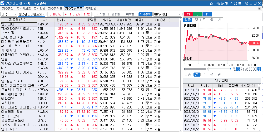 (상보) 엔비디아 2.5% 오르자 필리 반도체지수도 1.4% 상승