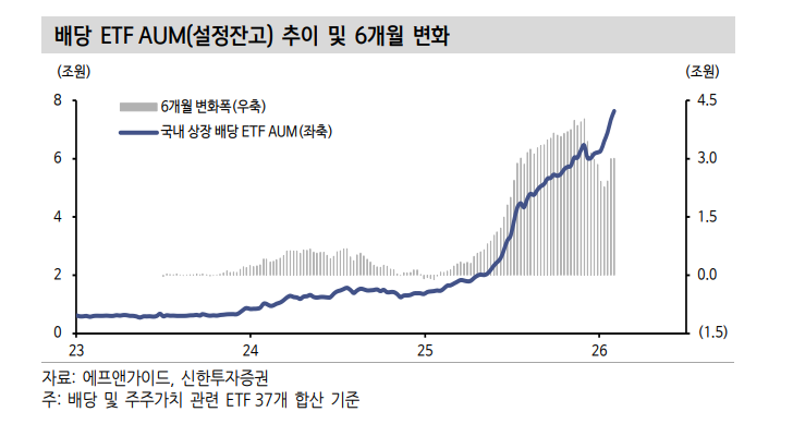 연초 이후 배당스타일 성과 확연히 개선...핵심 배당 전략 세가지 - 신한證