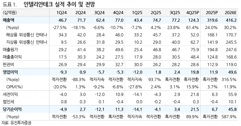 영업익 92% 상회! 인텔리안테크, '제2의 스타링크' 수혜로 목표가 15만원