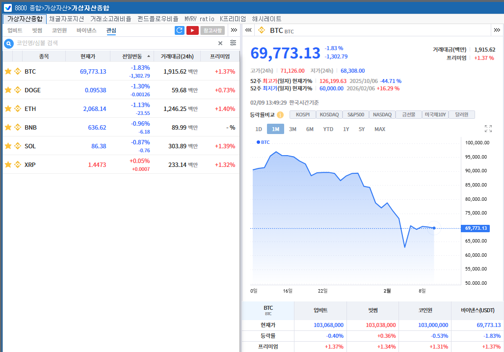 美 고용·물가지표 대기 속 암호화폐 숨 고르기…비트코인 7만달러 부근 약세권 등락