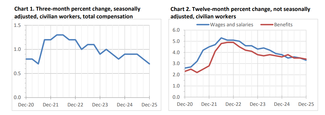 (상보) 美 4Q 고용비용지수, 전기비 0.7% 올라 4년반 최저
