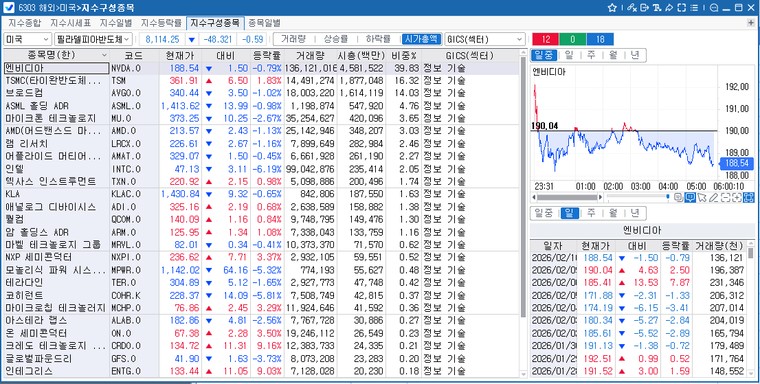(상보) 엔비디아 0.8% 하락 속 필리 반도체지수 0.7%↓