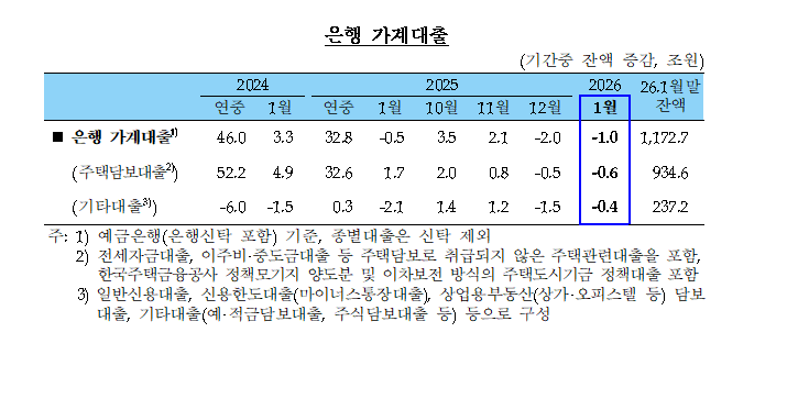 (상보) 1월중 은행 가계대출 1.0조 감소...2개월 연속 감소 - 한은