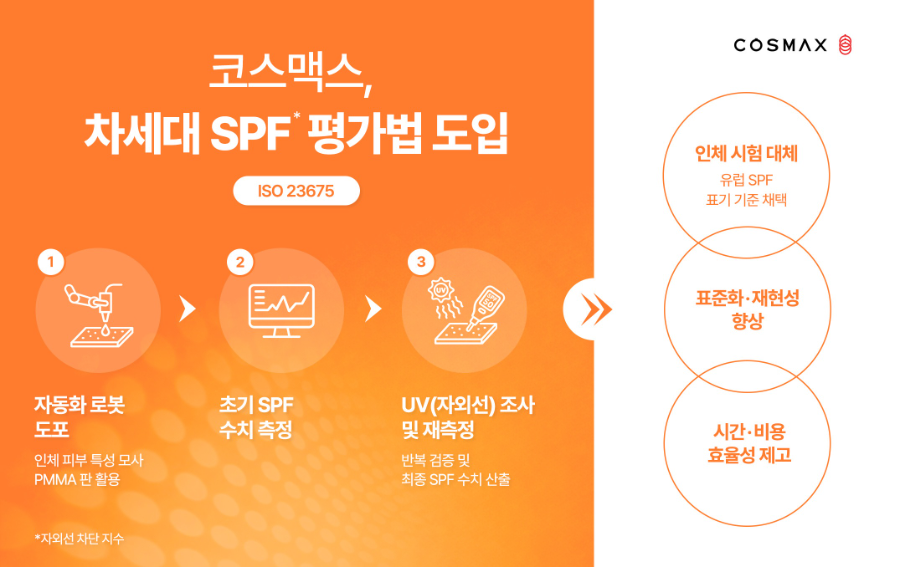 코스맥스, 차세대 자외선 차단 평가법 ‘ISO 23675’ 도입…유럽 선케어 시장 정조준
