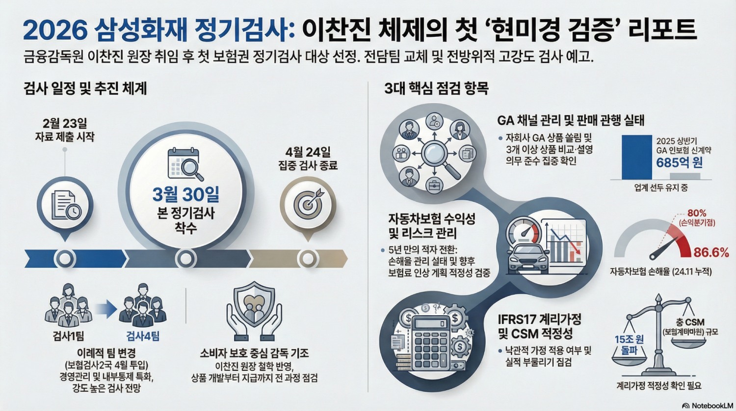 금감원, 내달 30일 삼성화재 정기검사 돌입