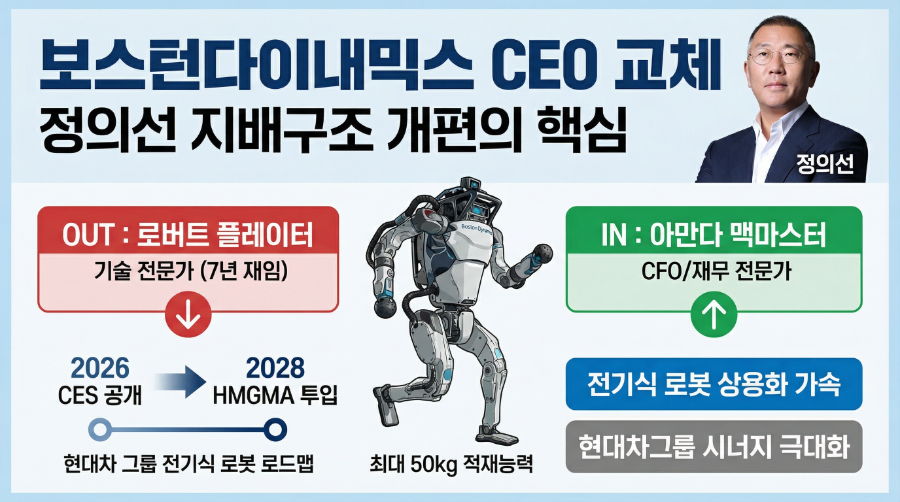 정의선 지배구조 개편 ‘핵’ 보스턴다이내믹스 CEO 교체 왜?