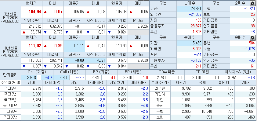 자료: 11일 국고채 금리와 국채선물 동향, 출처: 코스콤 CHECK
