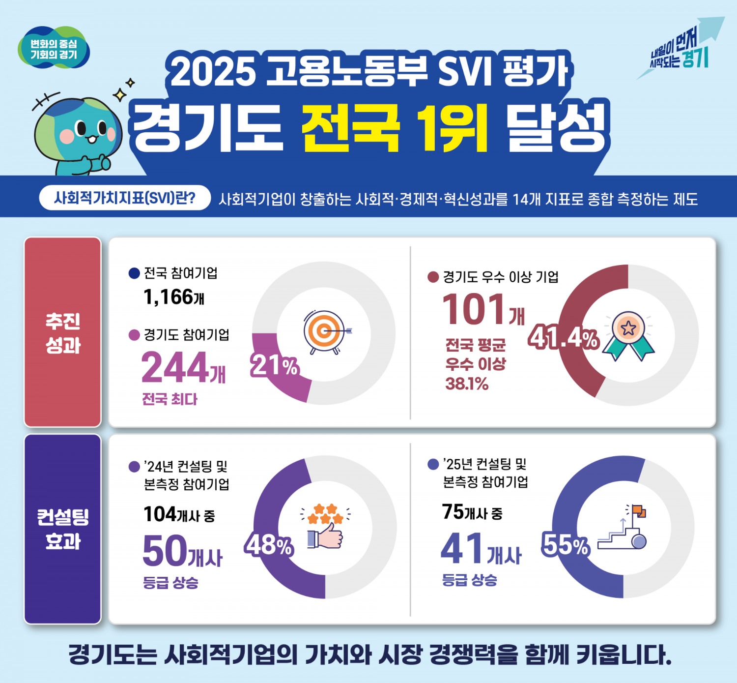고용부 사회적가치지표(SVI) 평가 전국 1위