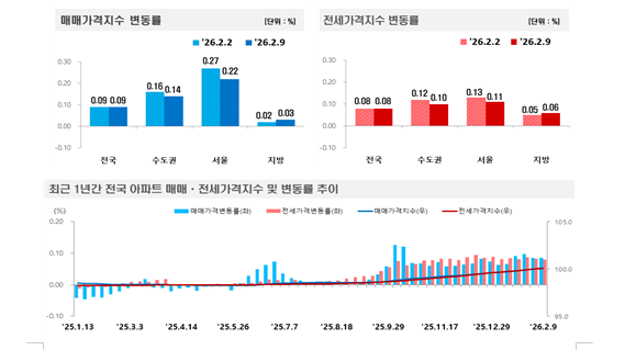 (종합) 서울 아파트 매매가격 한주간 0.22% 오르면 상승폭 축소...이제 강북권 상승률이 강남권 압도