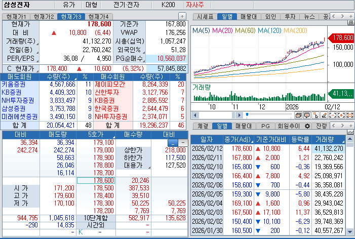 자료: 삼성전자 주가, 출처: 코스콤 CHECK