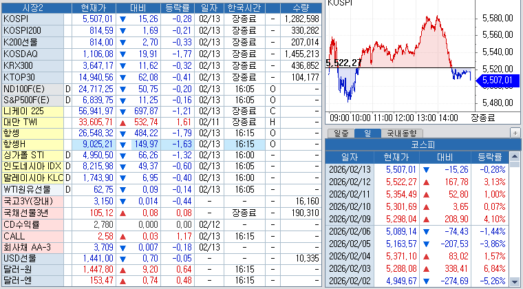 자료: 13일 아시아 주요 금융 가격변수 움직임, 출처: 코스콤 CHECK