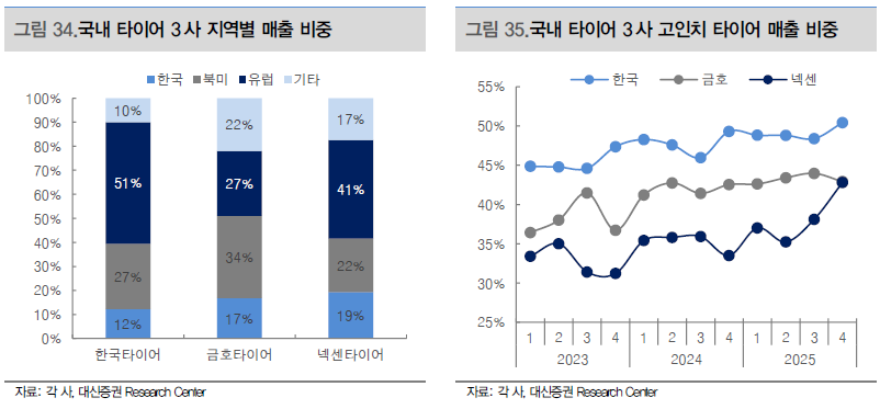 “타이어의 반란” 수익성·자율주행 날개 달고 주가 반등 본격화 - 대신증권