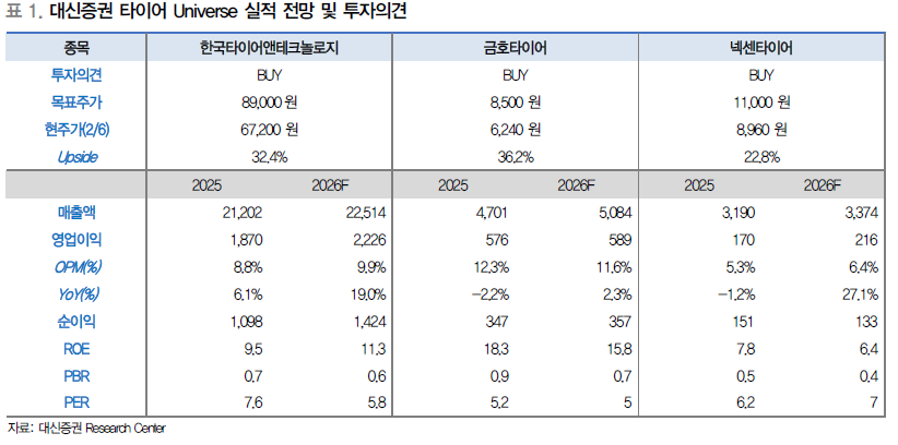 “타이어의 반란” 수익성·자율주행 날개 달고 주가 반등 본격화 - 대신증권