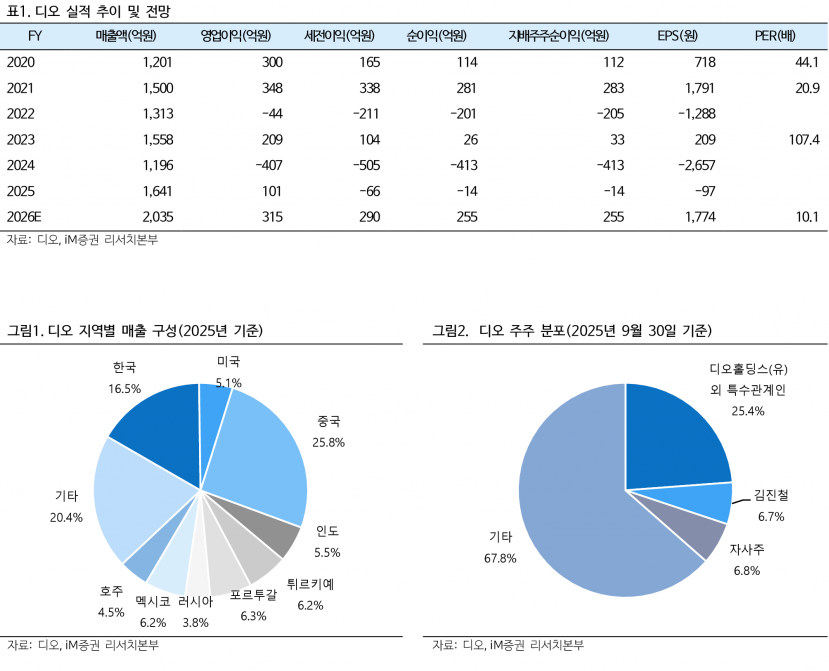 디오, 자사주 6.8% 소각 불가피…중국 3·4선 도시 공략 본격화 - iM증권