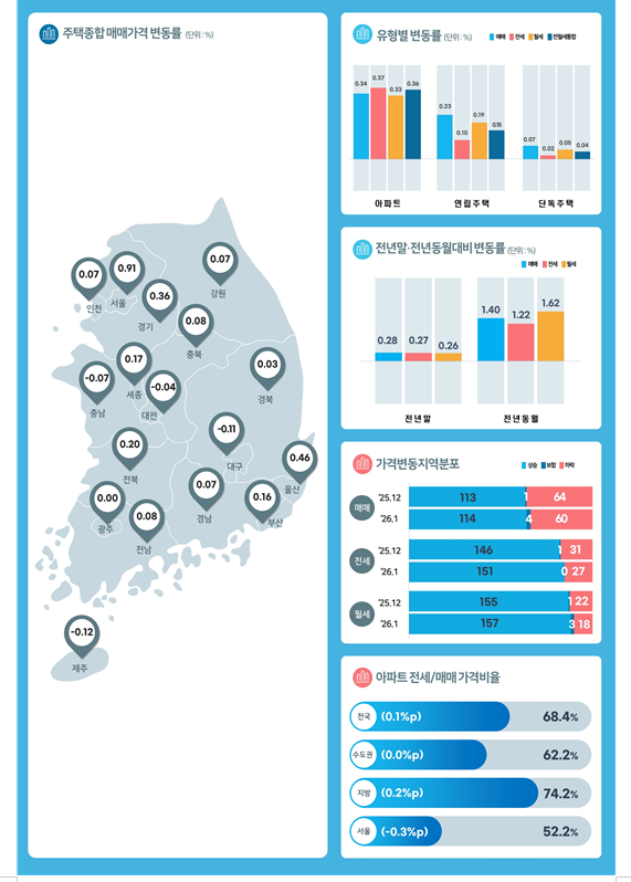 1월 서울 주택가격 0.91% 속등...아파트 1.07%, 연립 0.80% 뛰어