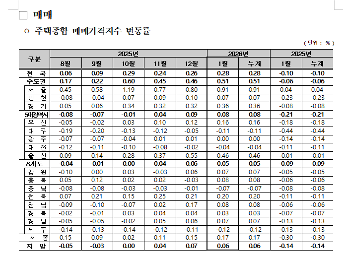 1월 서울 주택가격 0.91% 속등...아파트 1.07%, 연립 0.80% 뛰어