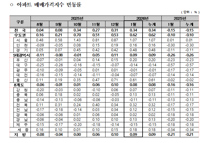 1월 서울 주택가격 0.91% 속등...아파트 1.07%, 연립 0.80% 뛰어