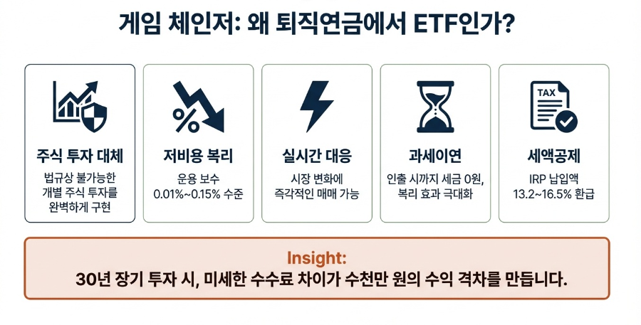1,000조 시대의 나침반: 퇴직연금 ETF 실전 투자 전략