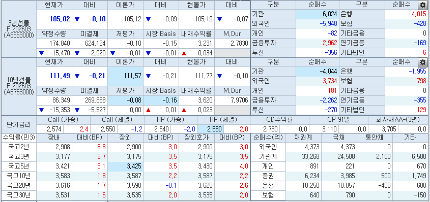 자료: 19일 국채선물과 국고채 금리 동향, 출처: 코스콤 CHECK