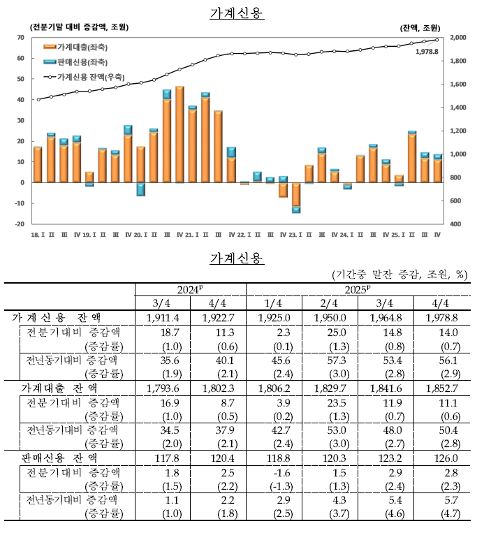 (상보) 4분기 가계대출 11조원 증가…은행권 둔화·비은행 확대 - 한은