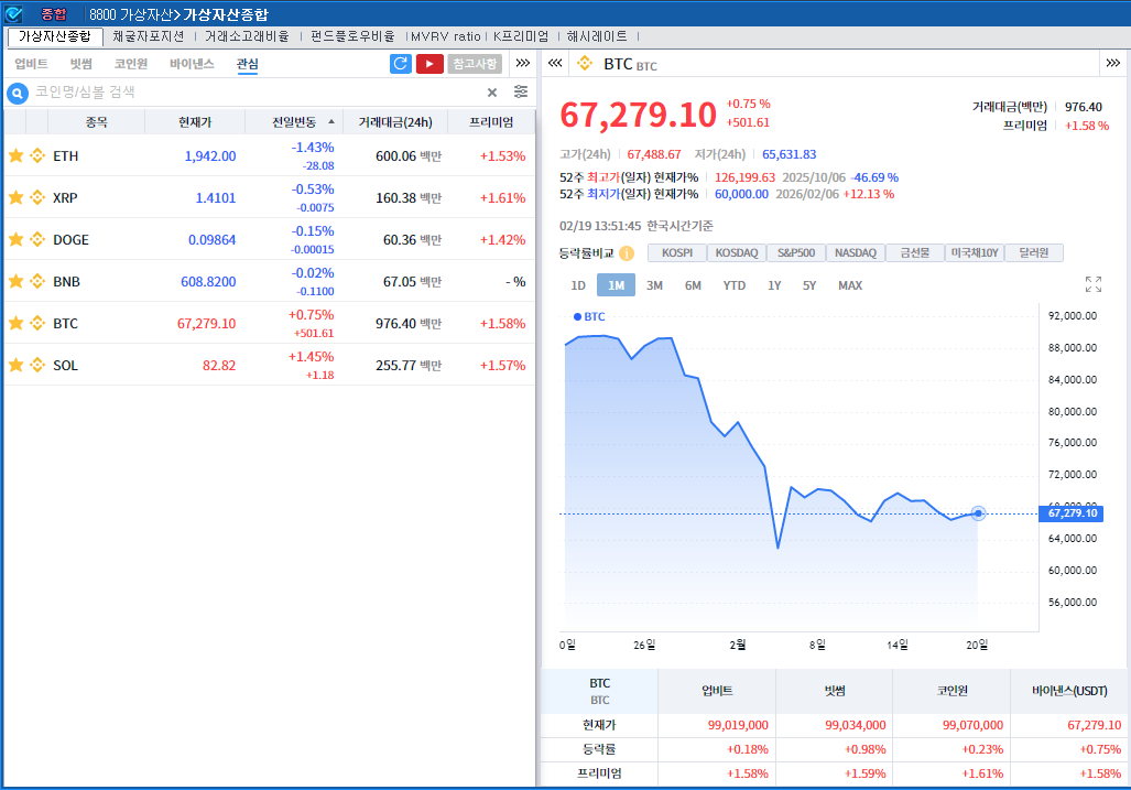 중동발 리스크오프 속 혼조…비트코인 6만7200달러대 반등