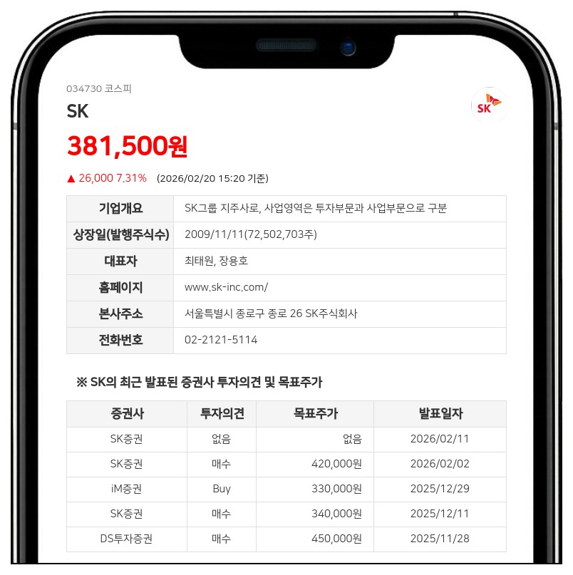 SK, 최대주주 등 주식 1,388주 소폭 감소…지배구조 영향 미미