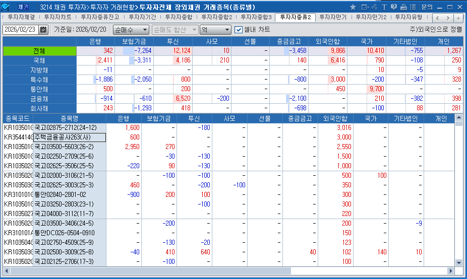 외국인, 20일 채권 9866억원 순매수…보유잔액 9566억원 증가