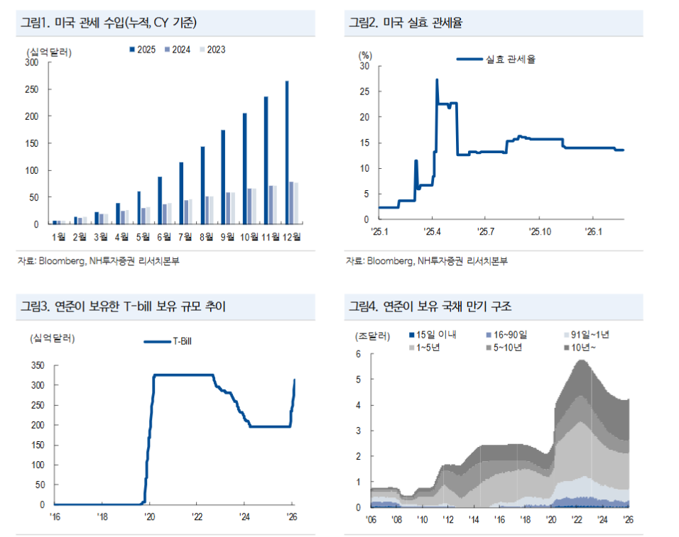 美 관세 판결 따른 채권 수급 우려, 연준 지원으로 수급 부담 충분히 해결 가능 - NH證