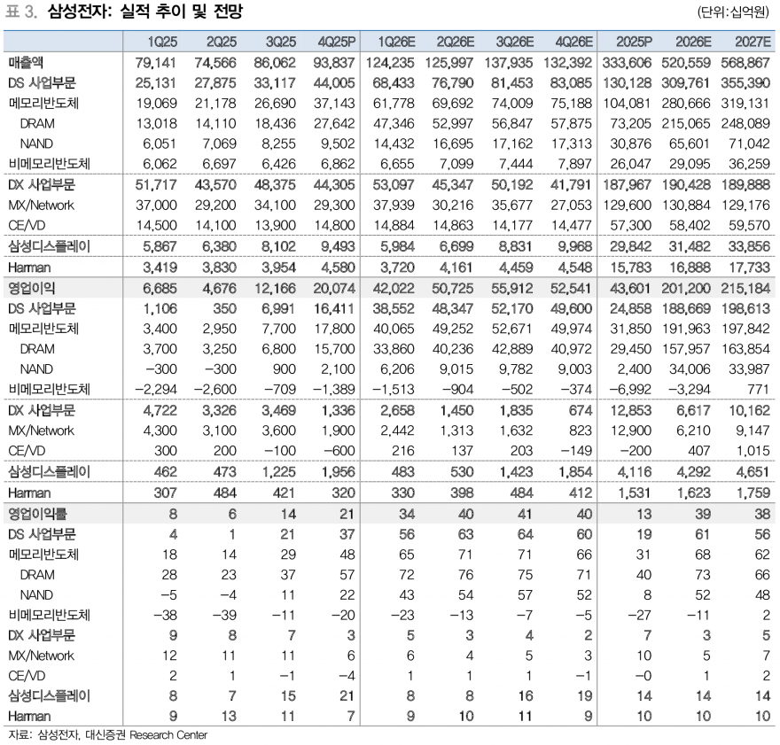 삼성전자, DRAM 154%↑·NAND 89%↑…슈퍼사이클 최대 수익성 - 대신증권