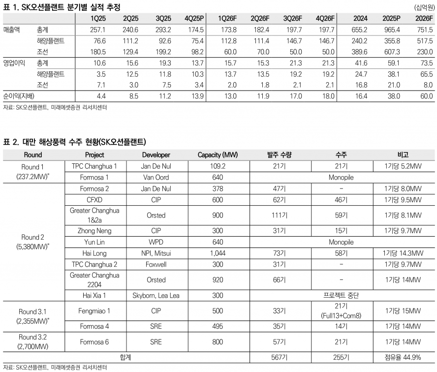 SK오션플랜트, 유럽 OSS·대만 해상풍력 수주 임박…미군 MRO 기대