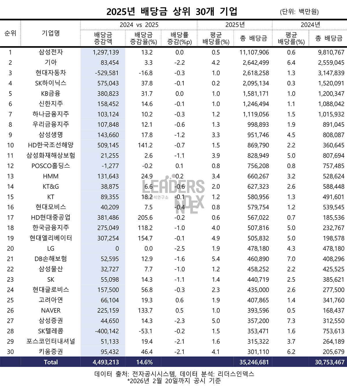 주요 상장사 배당 47조9909억 … 증시활황에 1년만에 15.3%↑