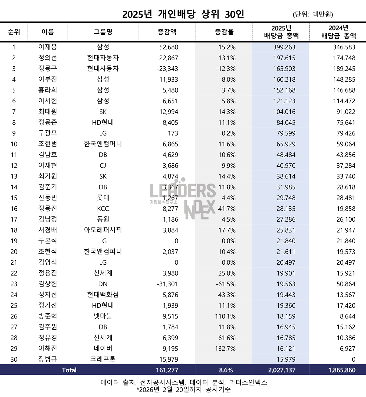 주요 상장사 배당 47조9909억 … 증시활황에 1년만에 15.3%↑