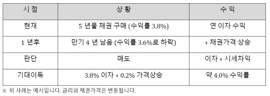 초보자도 따라하는 2026년 실전 퇴직연금 채권투자전략