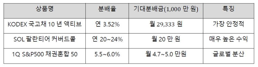 ※ 위 종목별 예시는 2025년12월, 2026년1월 현재, 1천만당 기준 연환산 사례입니다. 매수시점에 확인하세요