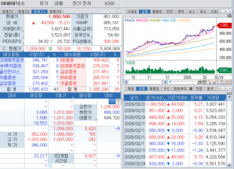 자료: 백만원 넘어서 SK하이닉스 주가, 출처: 코스콤 CHECK