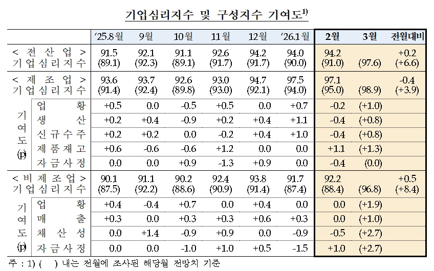 (상보) 기업심리 2월 보합…3월 전망 6.6p 급등 ‘회복 신호’