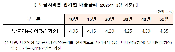 주금공, 3월 보금자리론 금리 동결...아낌e-보금자리론 10년 4.05%, 50년 4.35%
