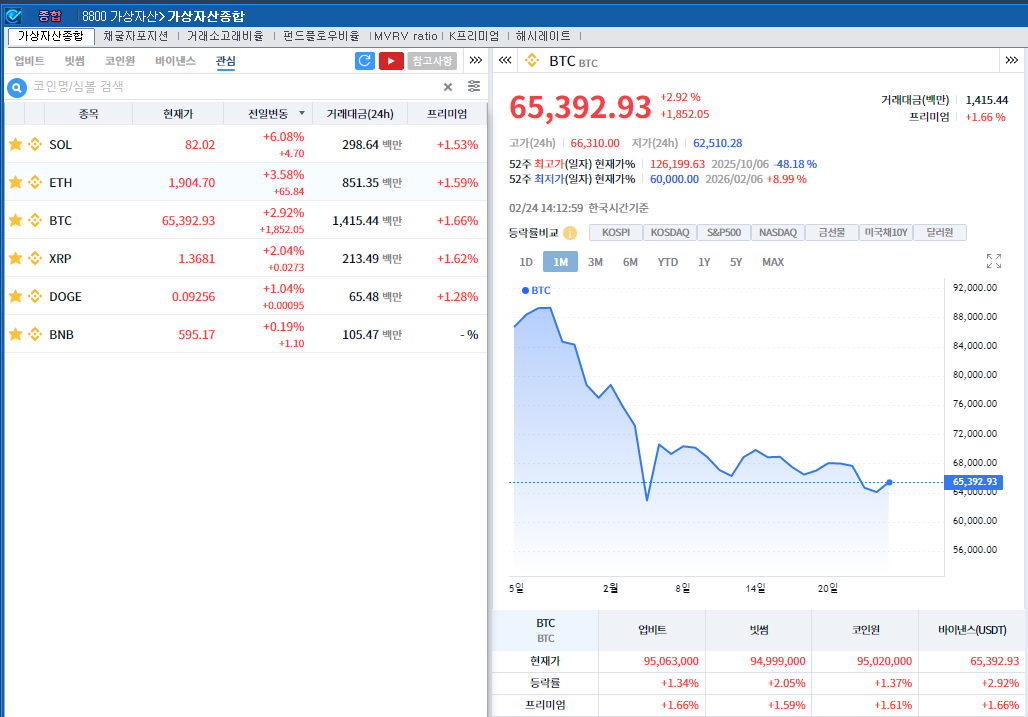 美 기술주 반등에 저점 매수 유입…비트코인 2.9%↑ 6만5천달러선 회복 시도